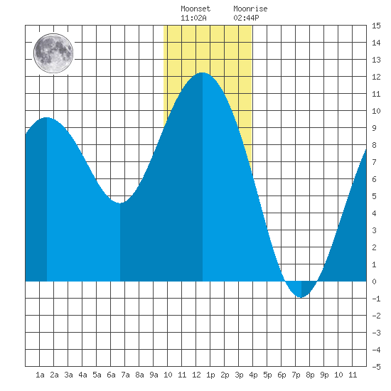 Hinchinbrook Island tide chart for Friday, January 6, 2023