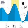 Hinchinbrook Island tide chart for Friday, January 6, 2023