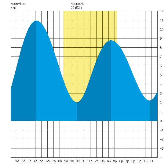 Hinchinbrook Island tide chart for Saturday, February 11, 2023