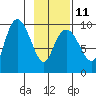 Hinchinbrook Island tide chart for Saturday, February 11, 2023
