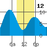 Hinchinbrook Island tide chart for Sunday, February 12, 2023