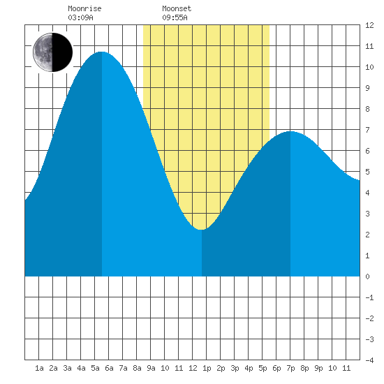 Hinchinbrook Island tide chart for Monday, February 13, 2023