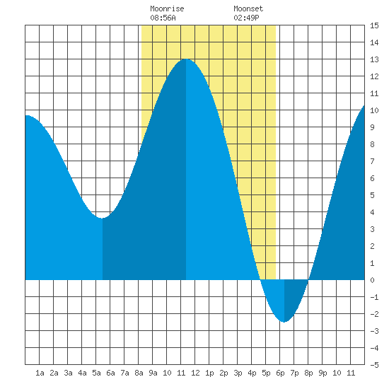 Hinchinbrook Island tide chart for Saturday, February 18, 2023