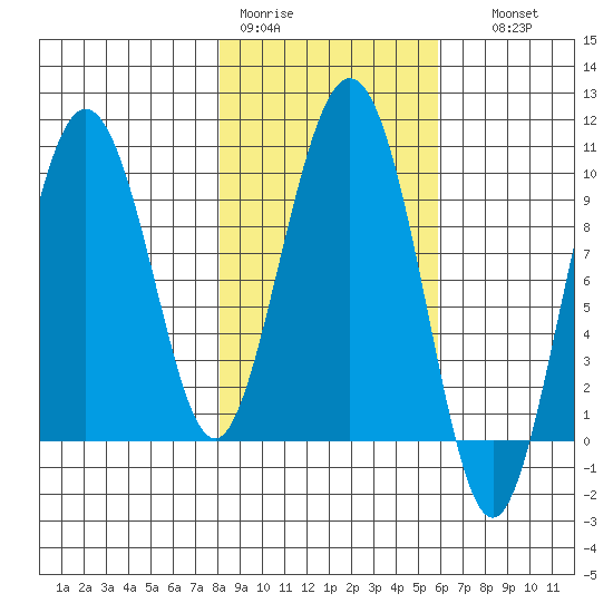 Hinchinbrook Island tide chart for Tuesday, February 21, 2023