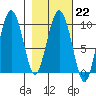 Hinchinbrook Island tide chart for Wednesday, February 22, 2023