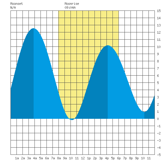 Hinchinbrook Island tide chart for Friday, February 24, 2023