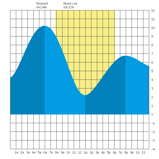 Hinchinbrook Island tide chart for Monday, February 27, 2023