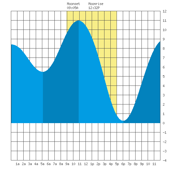 Hinchinbrook Island tide chart for Thursday, February 2, 2023