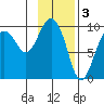 Hinchinbrook Island tide chart for Friday, February 3, 2023