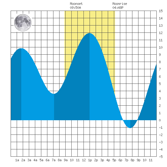 Hinchinbrook Island tide chart for Sunday, February 5, 2023