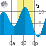 Hinchinbrook Island tide chart for Sunday, February 5, 2023