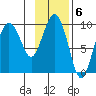 Hinchinbrook Island tide chart for Monday, February 6, 2023