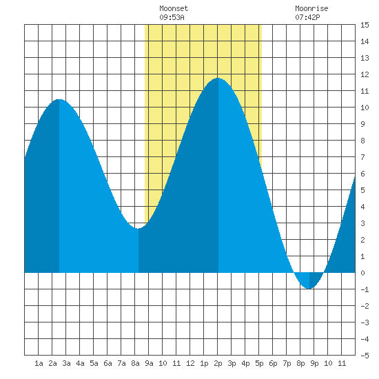Hinchinbrook Island tide chart for Tuesday, February 7, 2023
