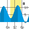 Hinchinbrook Island tide chart for Wednesday, February 8, 2023