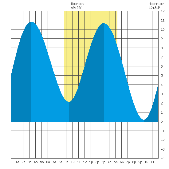 Hinchinbrook Island tide chart for Thursday, February 9, 2023