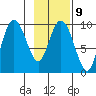 Hinchinbrook Island tide chart for Thursday, February 9, 2023