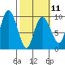 Hinchinbrook Island tide chart for Saturday, March 11, 2023