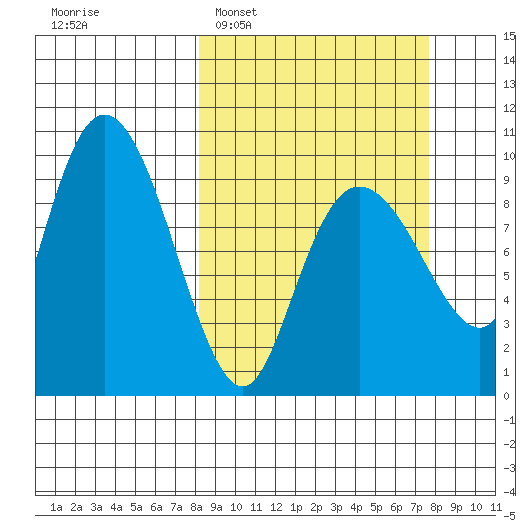 Hinchinbrook Island tide chart for Sunday, March 12, 2023