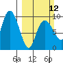 Hinchinbrook Island tide chart for Sunday, March 12, 2023