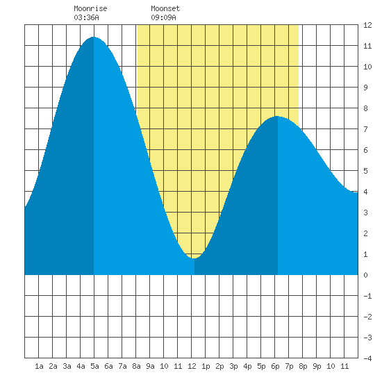 Hinchinbrook Island tide chart for Monday, March 13, 2023