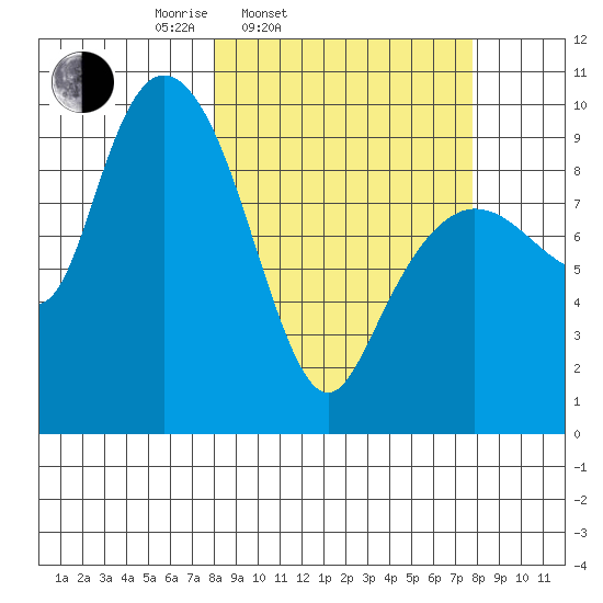 Hinchinbrook Island tide chart for Tuesday, March 14, 2023