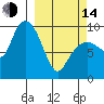 Hinchinbrook Island tide chart for Tuesday, March 14, 2023