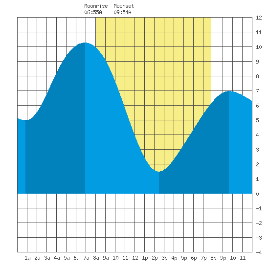 Hinchinbrook Island tide chart for Wednesday, March 15, 2023