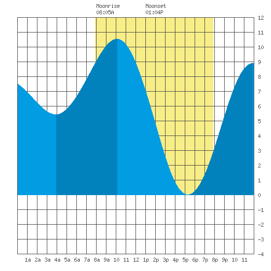 Hinchinbrook Island tide chart for Friday, March 17, 2023