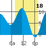 Hinchinbrook Island tide chart for Saturday, March 18, 2023