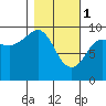 Hinchinbrook Island tide chart for Wednesday, March 1, 2023