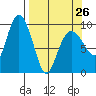 Hinchinbrook Island tide chart for Sunday, March 26, 2023