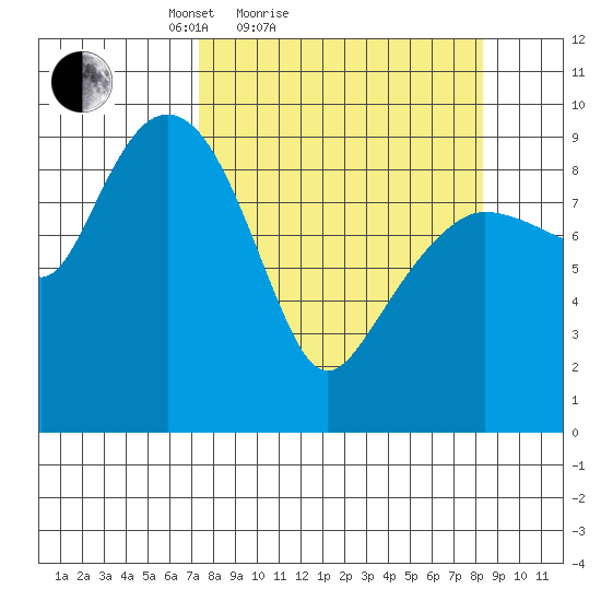 Hinchinbrook Island tide chart for Tuesday, March 28, 2023