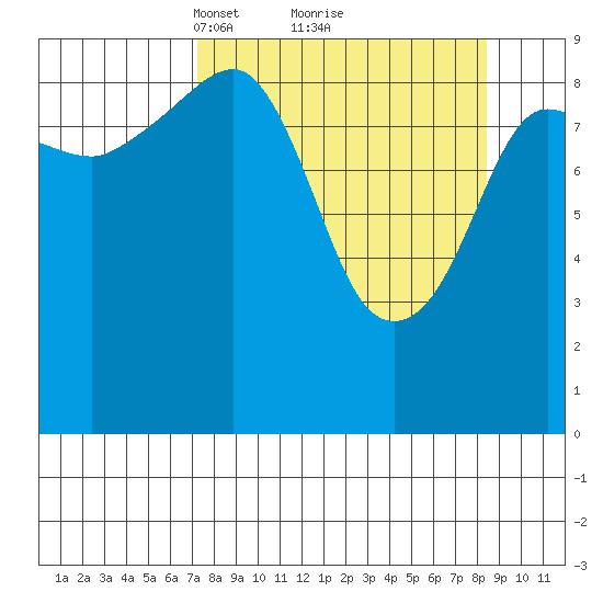 Hinchinbrook Island tide chart for Thursday, March 30, 2023