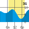 Hinchinbrook Island tide chart for Friday, March 31, 2023