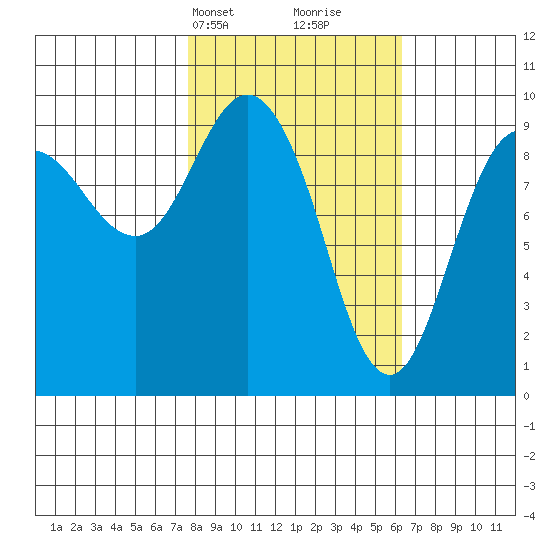 Hinchinbrook Island tide chart for Friday, March 3, 2023