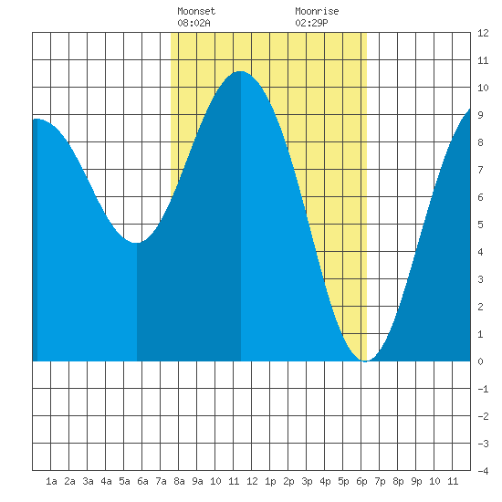 Hinchinbrook Island tide chart for Saturday, March 4, 2023