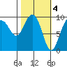 Hinchinbrook Island tide chart for Saturday, March 4, 2023