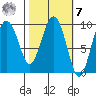 Hinchinbrook Island tide chart for Tuesday, March 7, 2023