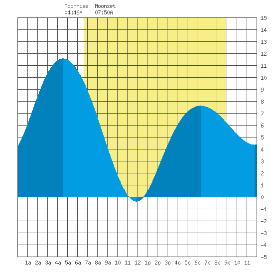 Hinchinbrook Island tide chart for Tuesday, April 11, 2023