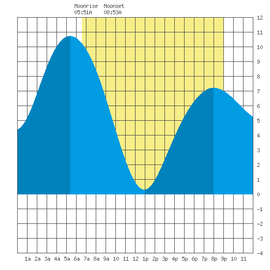 Hinchinbrook Island tide chart for Wednesday, April 12, 2023