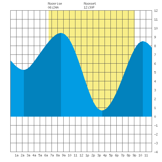 Hinchinbrook Island tide chart for Friday, April 14, 2023