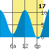 Hinchinbrook Island tide chart for Monday, April 17, 2023