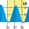 Hinchinbrook Island tide chart for Tuesday, April 18, 2023