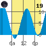 Hinchinbrook Island tide chart for Wednesday, April 19, 2023