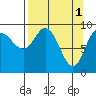 Hinchinbrook Island tide chart for Saturday, April 1, 2023