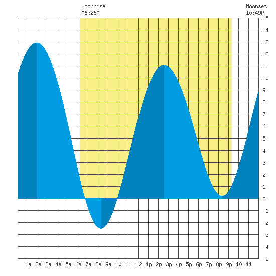 Hinchinbrook Island tide chart for Thursday, April 20, 2023
