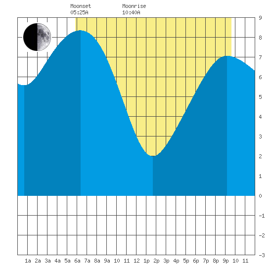 Hinchinbrook Island tide chart for Thursday, April 27, 2023