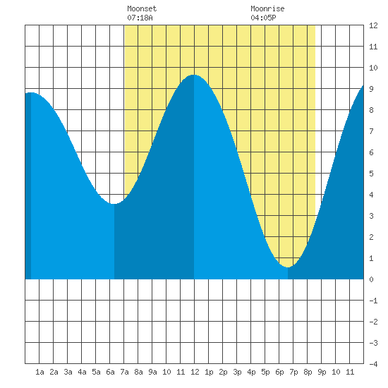 Hinchinbrook Island tide chart for Sunday, April 2, 2023