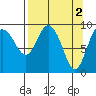 Hinchinbrook Island tide chart for Sunday, April 2, 2023