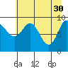 Hinchinbrook Island tide chart for Sunday, April 30, 2023